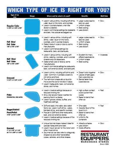 An image of a PDF document that describes the types of ice commonly made by commercial ice makers.