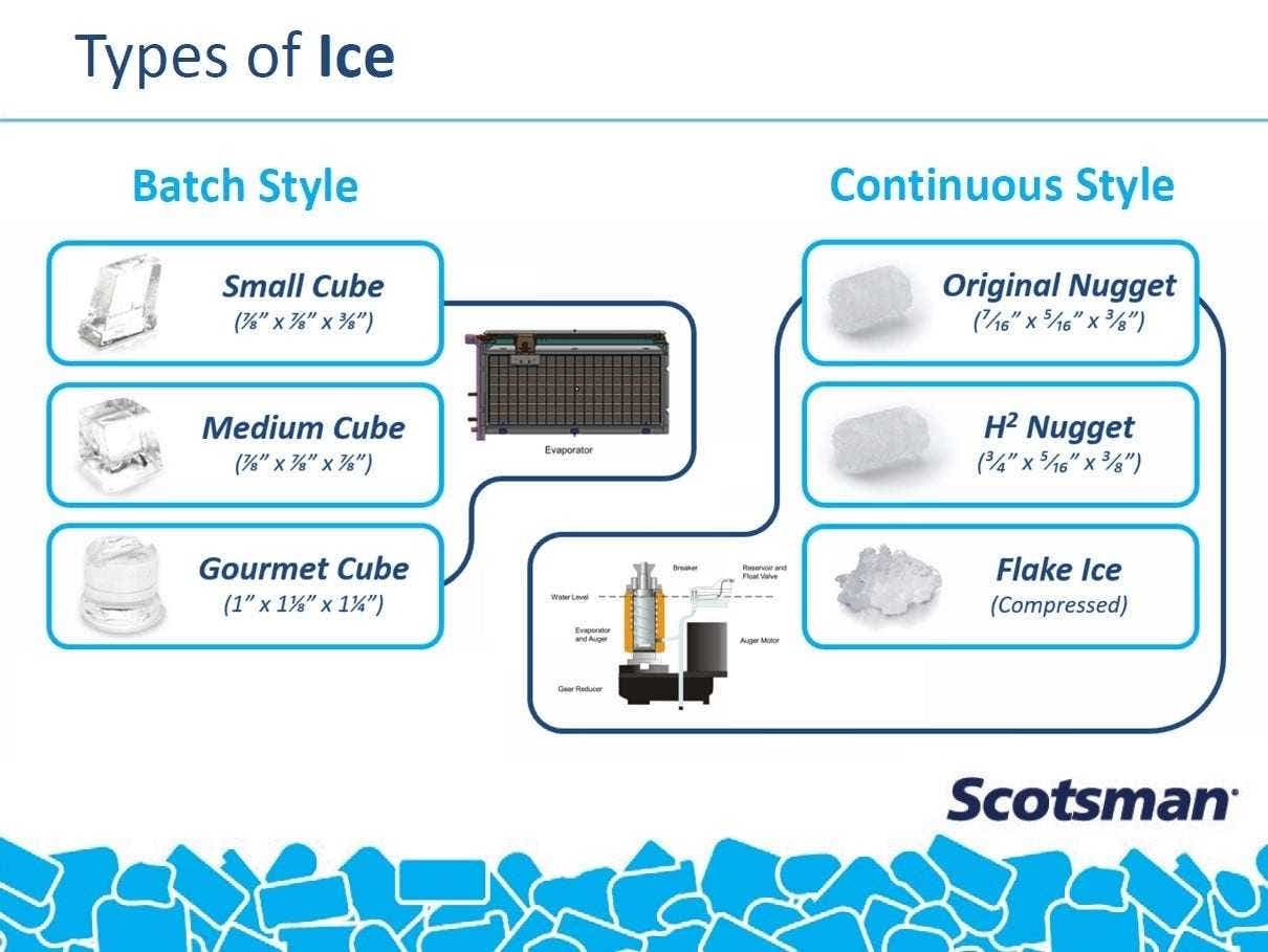 "types of Ice" graph showing batch style ice cubes and continues style ice cube